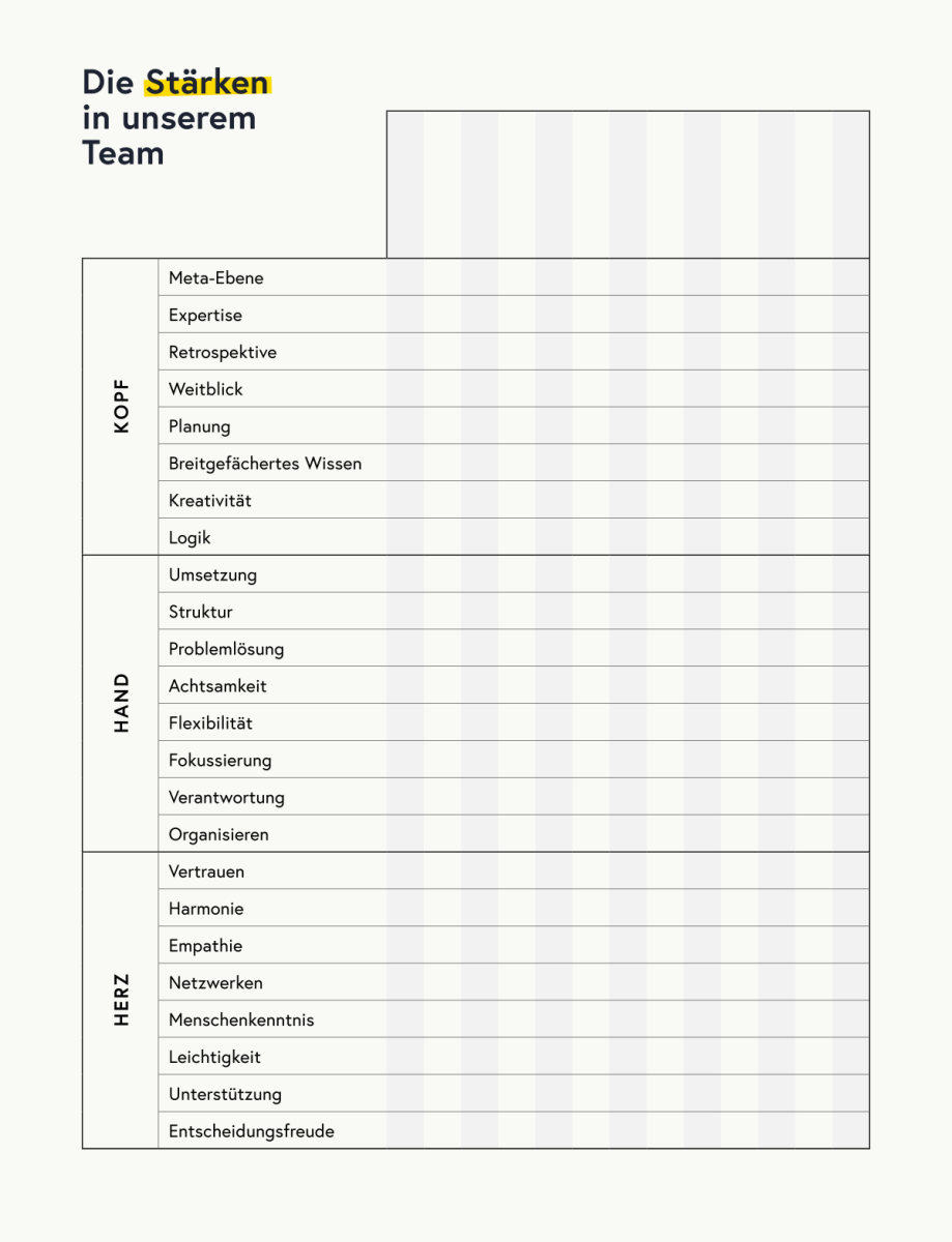 Teamübersicht über die Stärken im Team. 24 Stärken aus dem StärkenRadar in 3 Kategorien: Kopf, Hand und Herz.